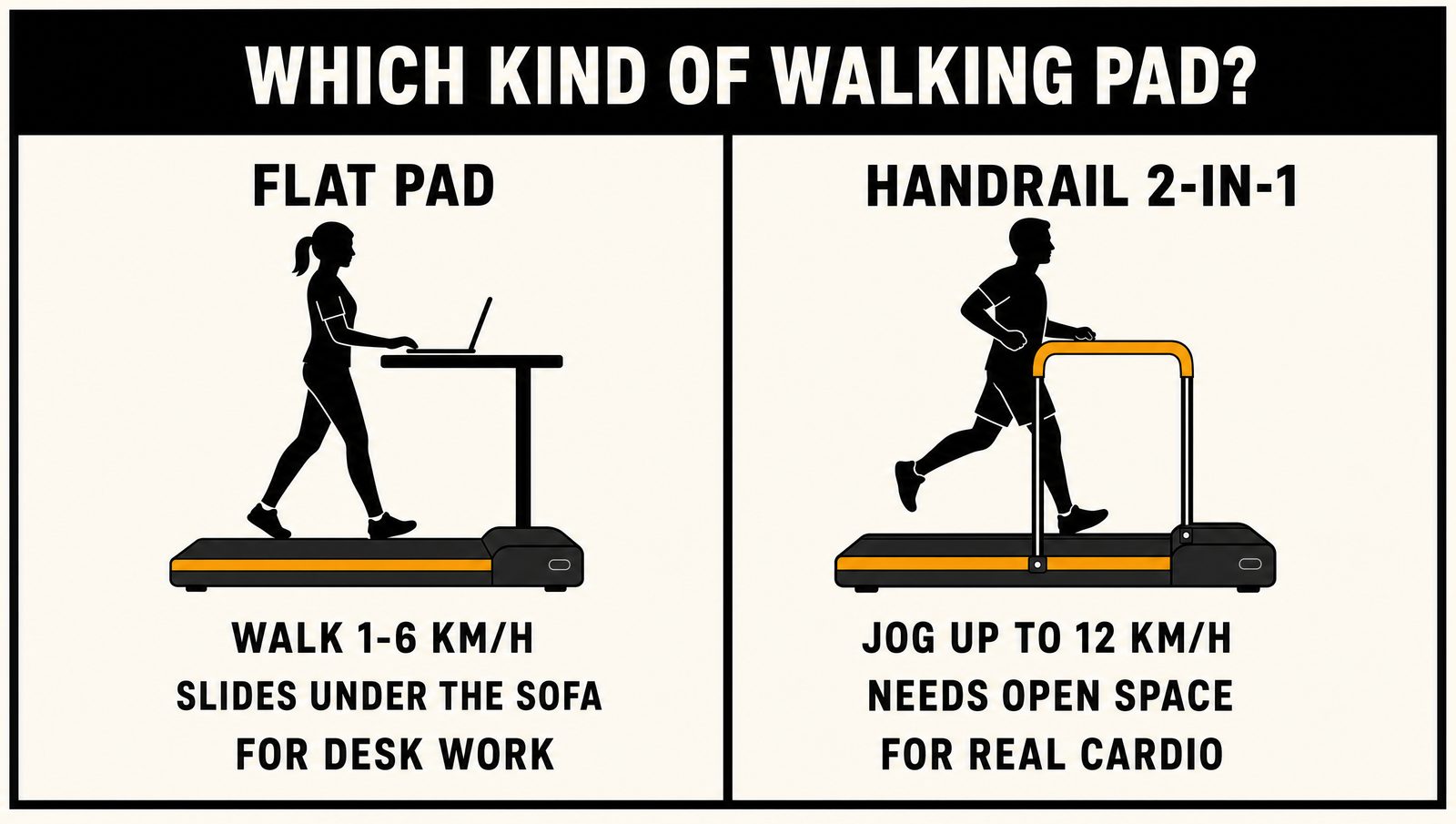 Diagram comparing a flat under-desk walking pad that walks at 1 to 6 km/h with a handrail 2-in-1 pad that jogs up to 12 km/h