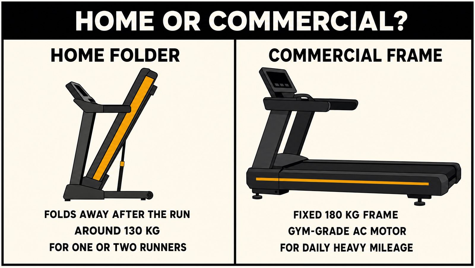 Diagram comparing a folding home treadmill with a fixed-frame commercial treadmill built for daily heavy mileage
