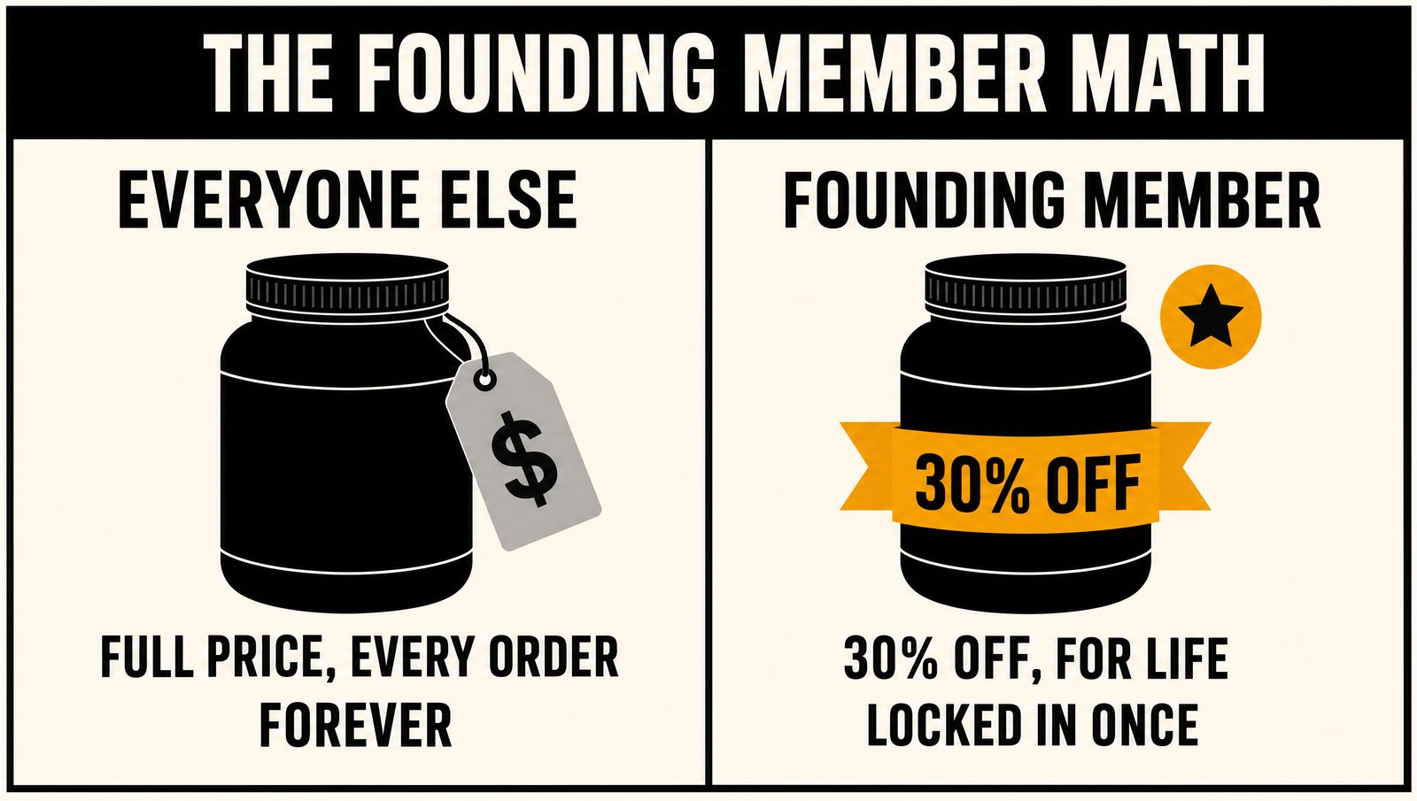Diagram comparing paying full price on every order forever with a founding member locking 30% off for life