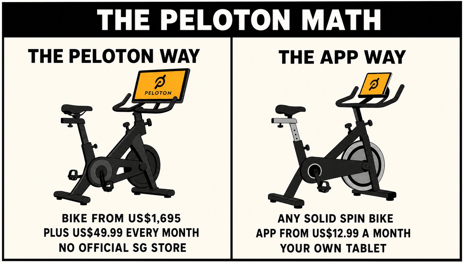 Diagram comparing the Peloton way, a bike from US$1,695 plus US$49.99 monthly, with the app way, any solid spin bike plus the app from US$12.99 a month on your own tablet